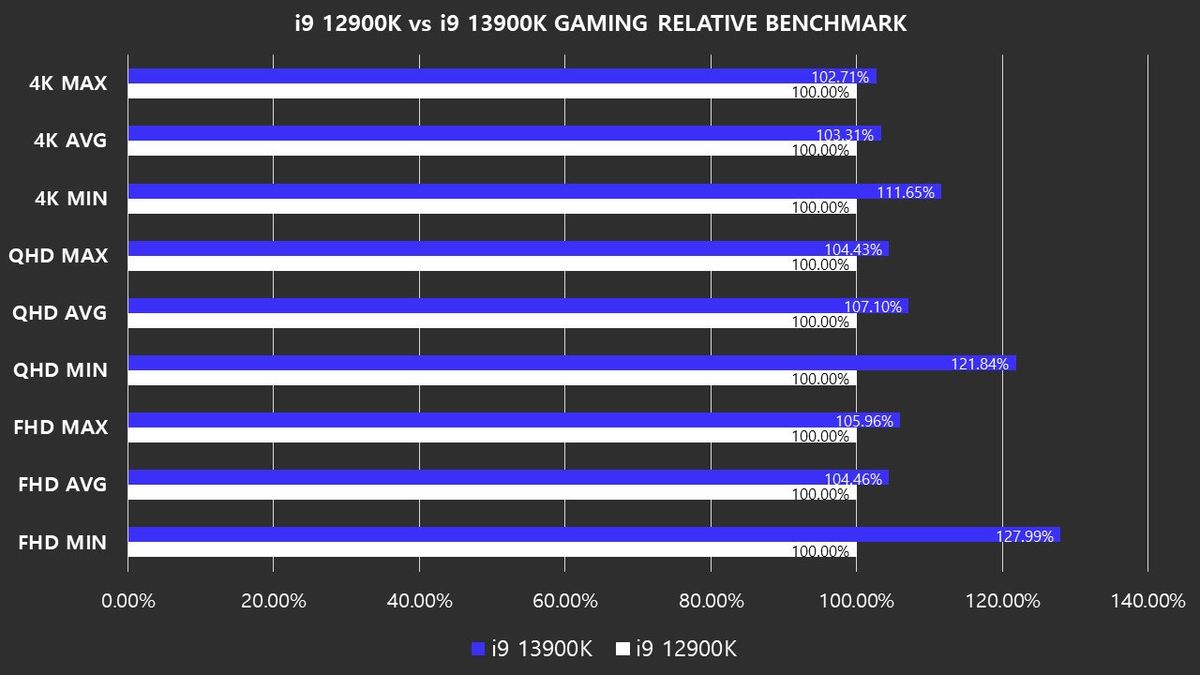 Intel CPU benchmarks