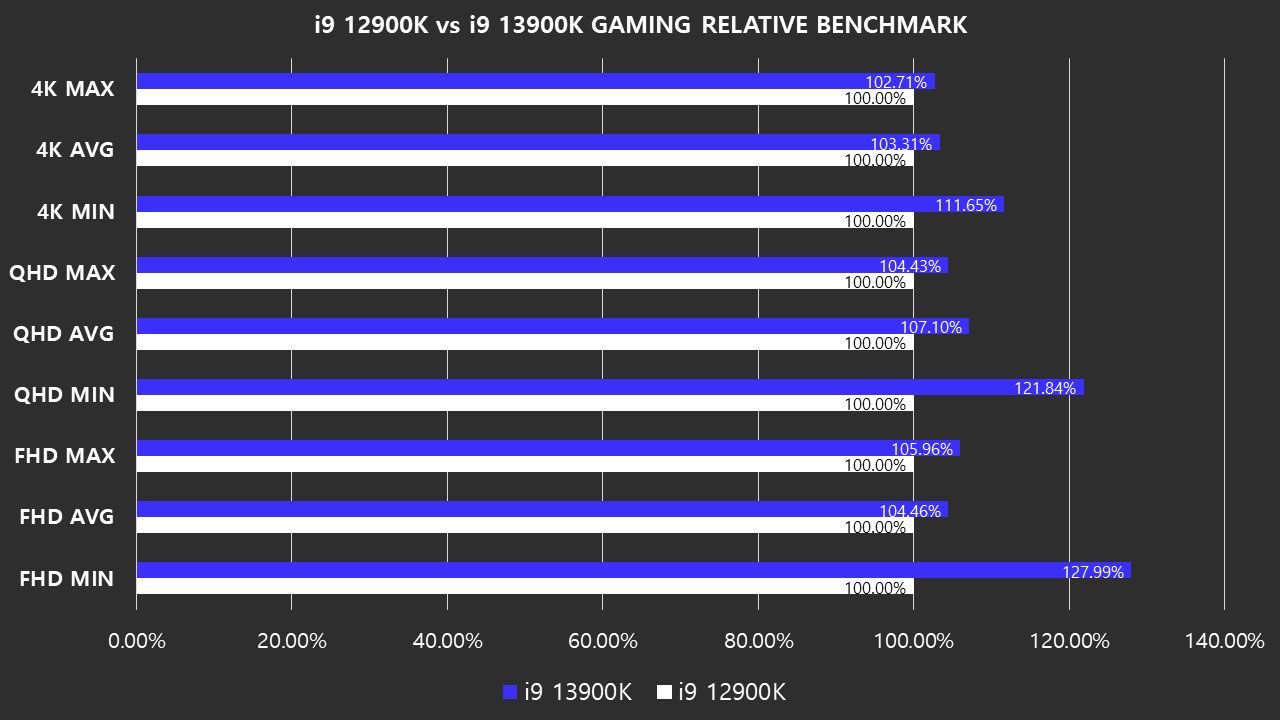 Intel CPU benchmarks