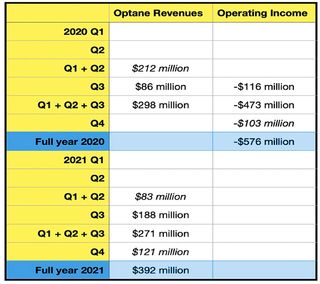 Intel Optane revenue/income