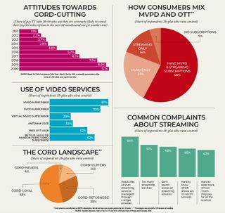 Viewer Watch 2021: The Cord-Cutting Landscape charts