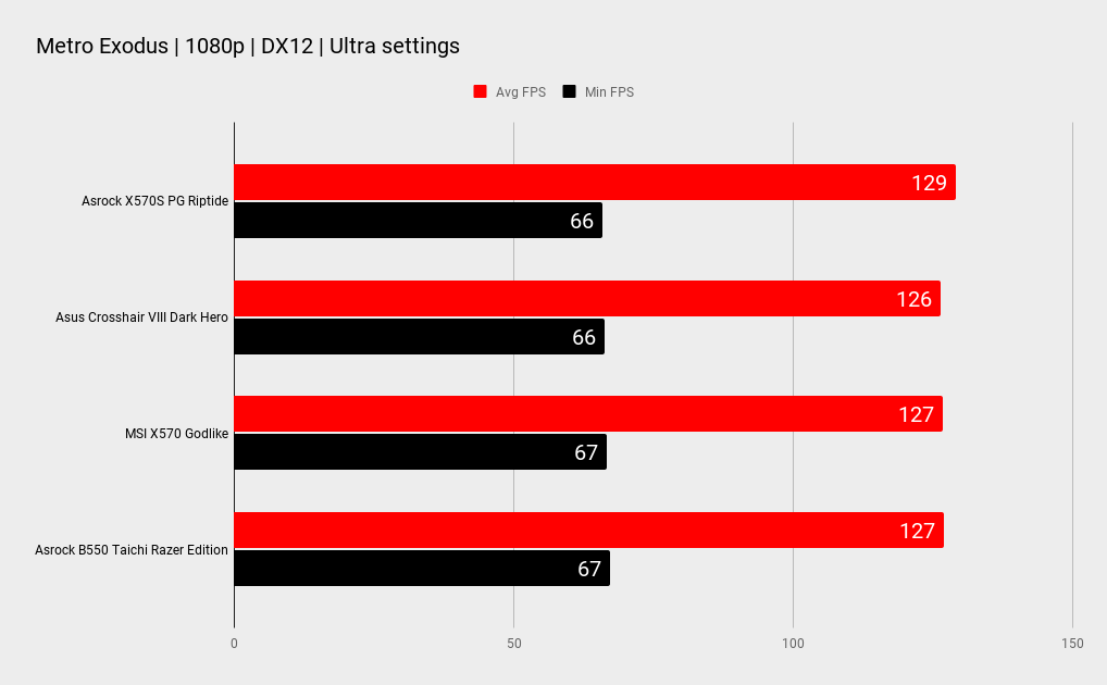 ASRock X570S PG Riptide benchmark comparison graphs