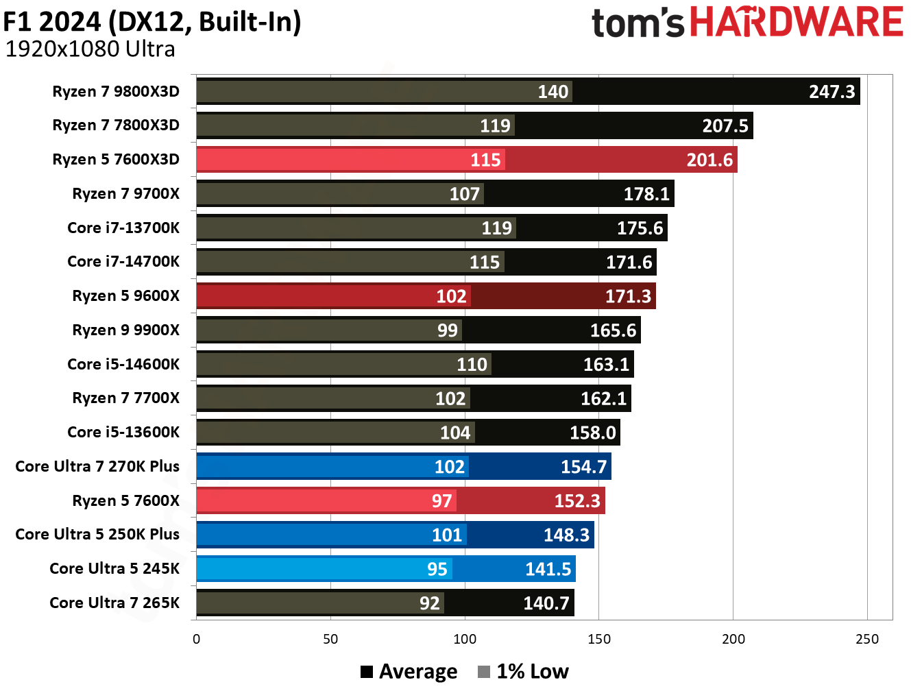 Intel Core Ultra 5 250K Plus