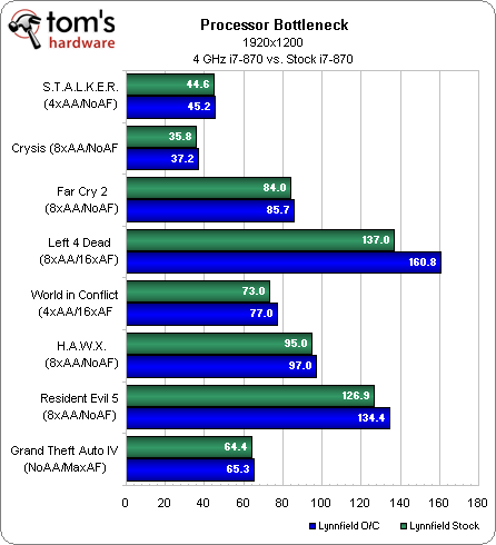 The Lynnfield Element - Radeon HD 5850: Knocking Down GTX 295 In ...