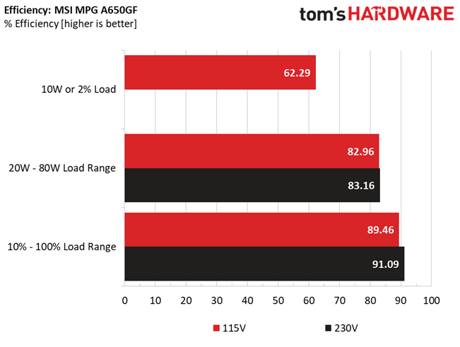 MSI MPG A650GF