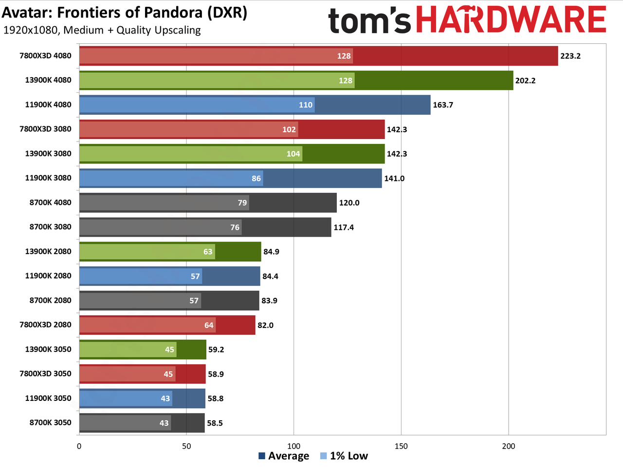 CPU versus GPU upgrades: Performance charts