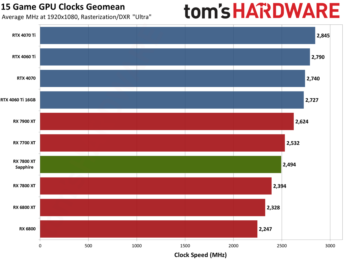 Sapphire RX 7800 XT Nitro+ charts and images