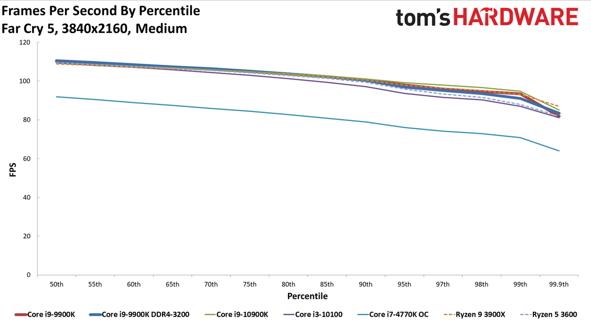 GeForce RTX 3080 FE: 4K Medium Percentiles