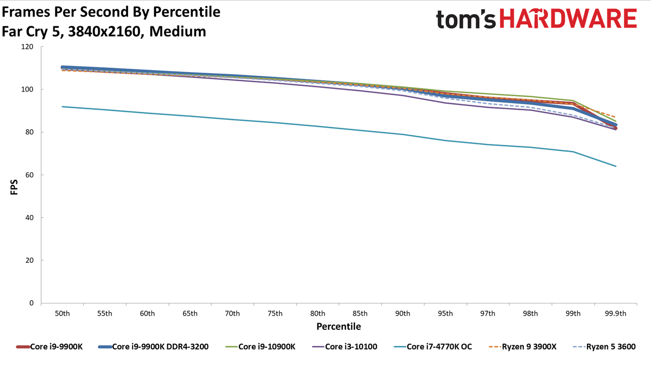 GeForce RTX 3080 FE: 4K Medium Percentiles