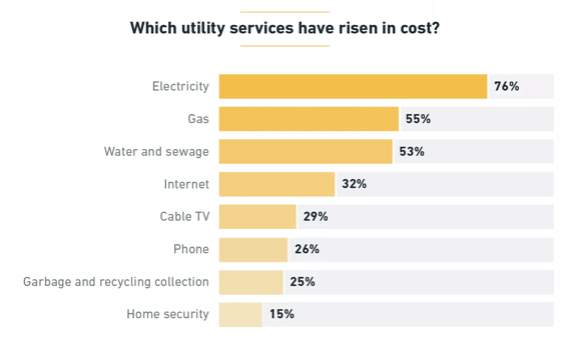 Rising Utility Bills Chart