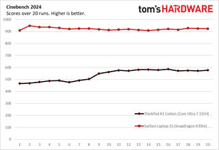 Cinebench 2024: Snapdragon vs Intel Core Ultra 7