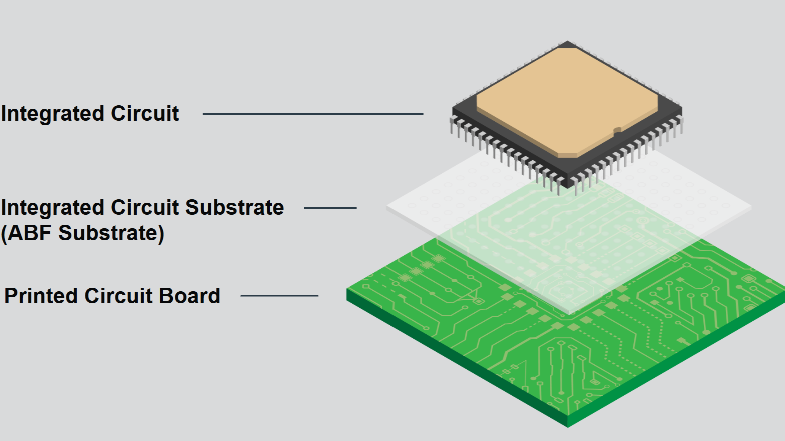The position of the ABF substrate