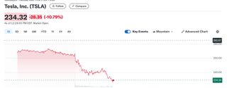 Tesla stock price graph