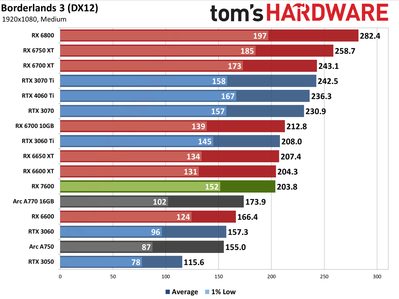 AMD Radeon RX 7600 gaming performance charts