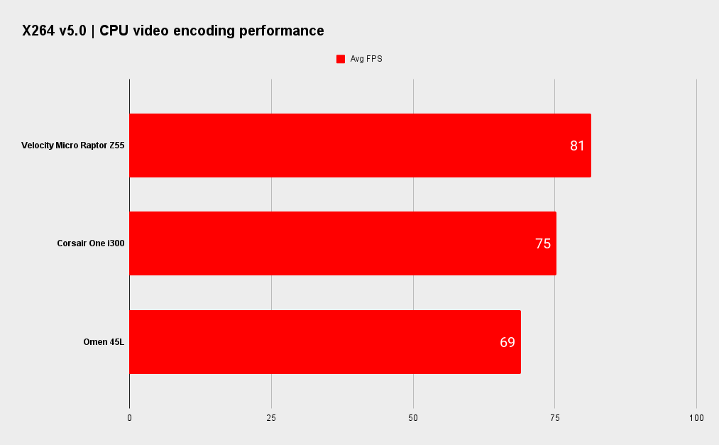 Velocity Micro Raptor Z55 system benchmarks