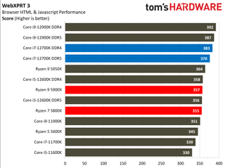 Intel Core i7-12700K Review Benchmarks
