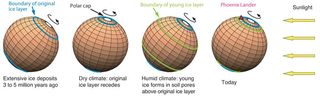 Wobbles of Mars Produced 40 Ice Ages