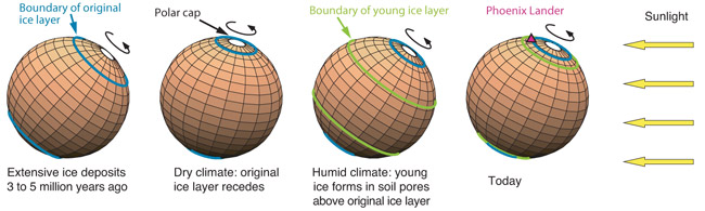 Wobbles of Mars Produced 40 Ice Ages