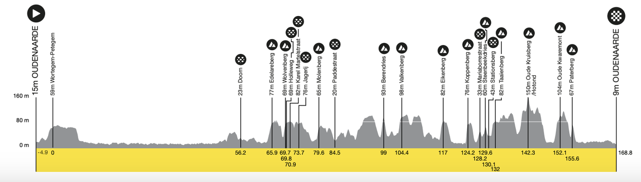 Profile for 2025 Tour of Flanders Women
