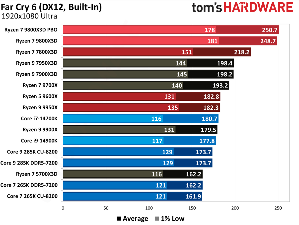 AMD Ryzen 7 9800X3D