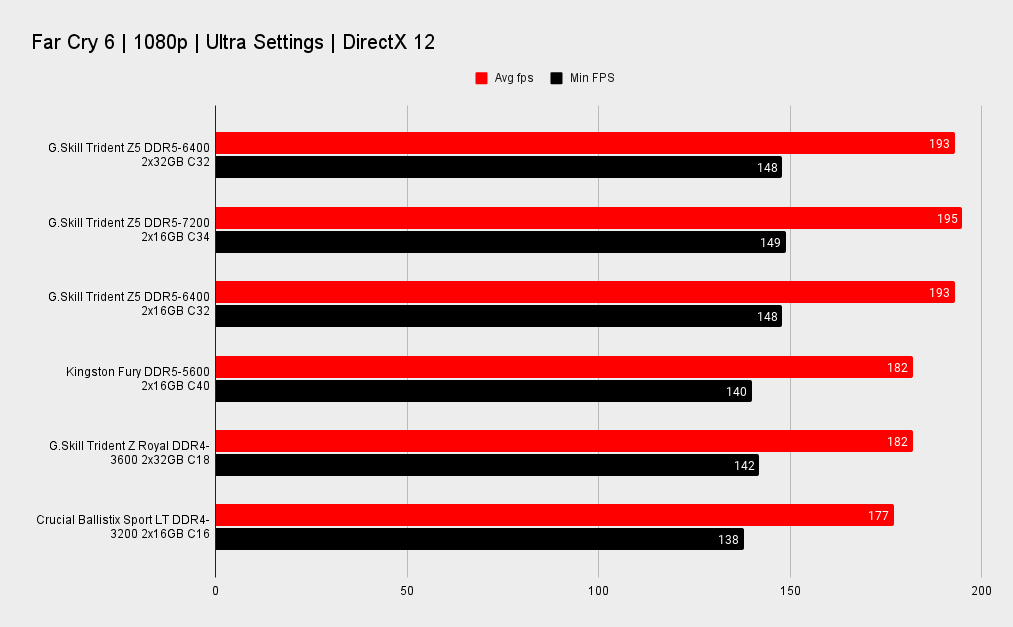 2x32GB memory benchmarks