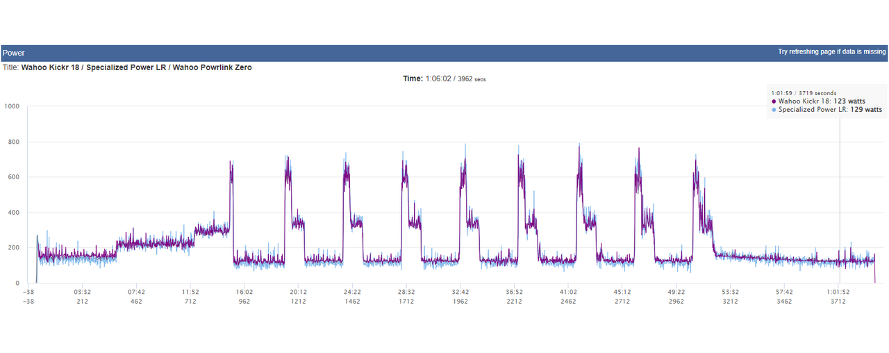 Power analysis of a workout comparing Powrlink Zero, Kickr and S-Works Power Cranks