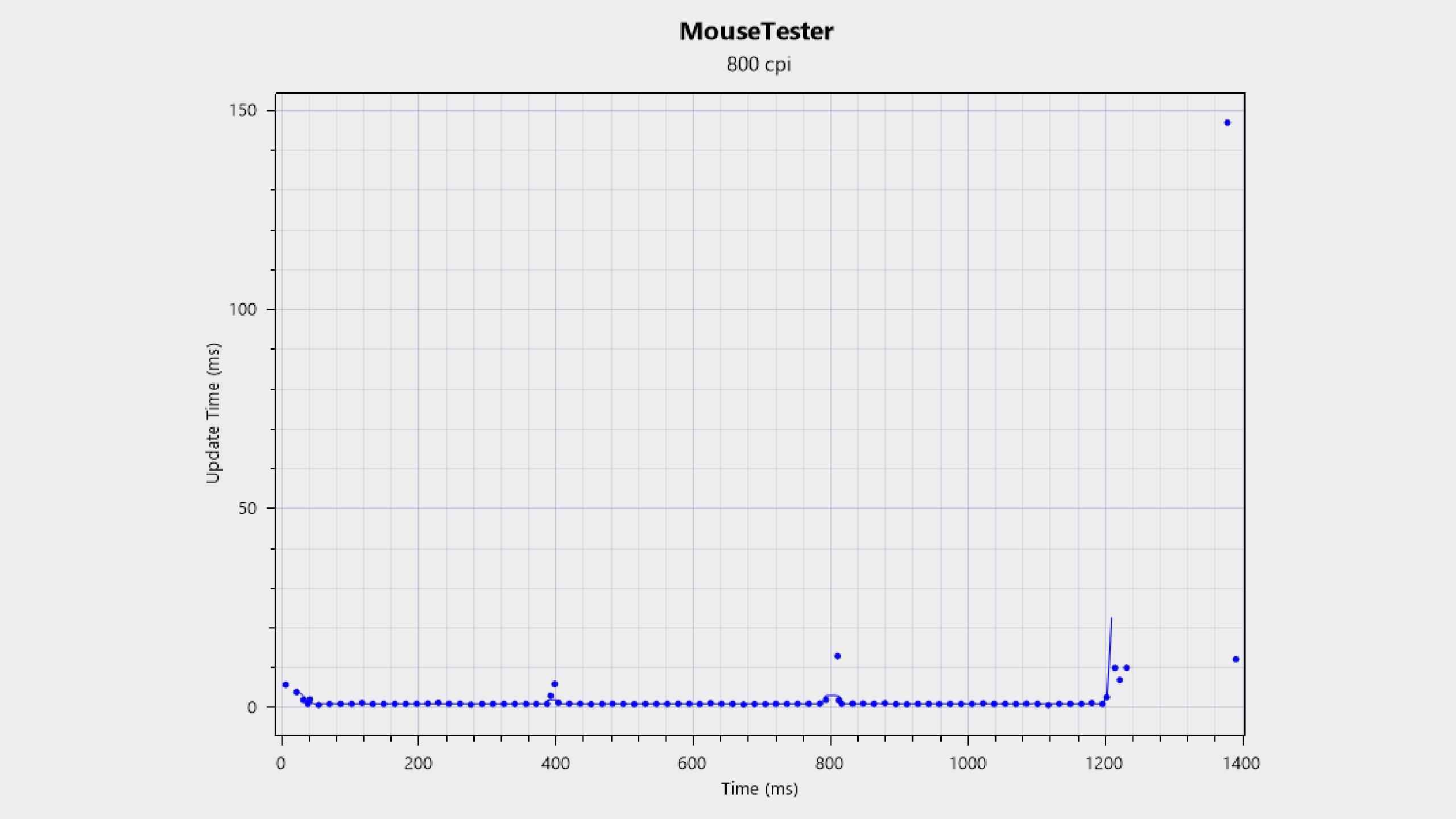 MouseTester benchmark results chart for the Razer Viper V4 Pro gaming mouse.
