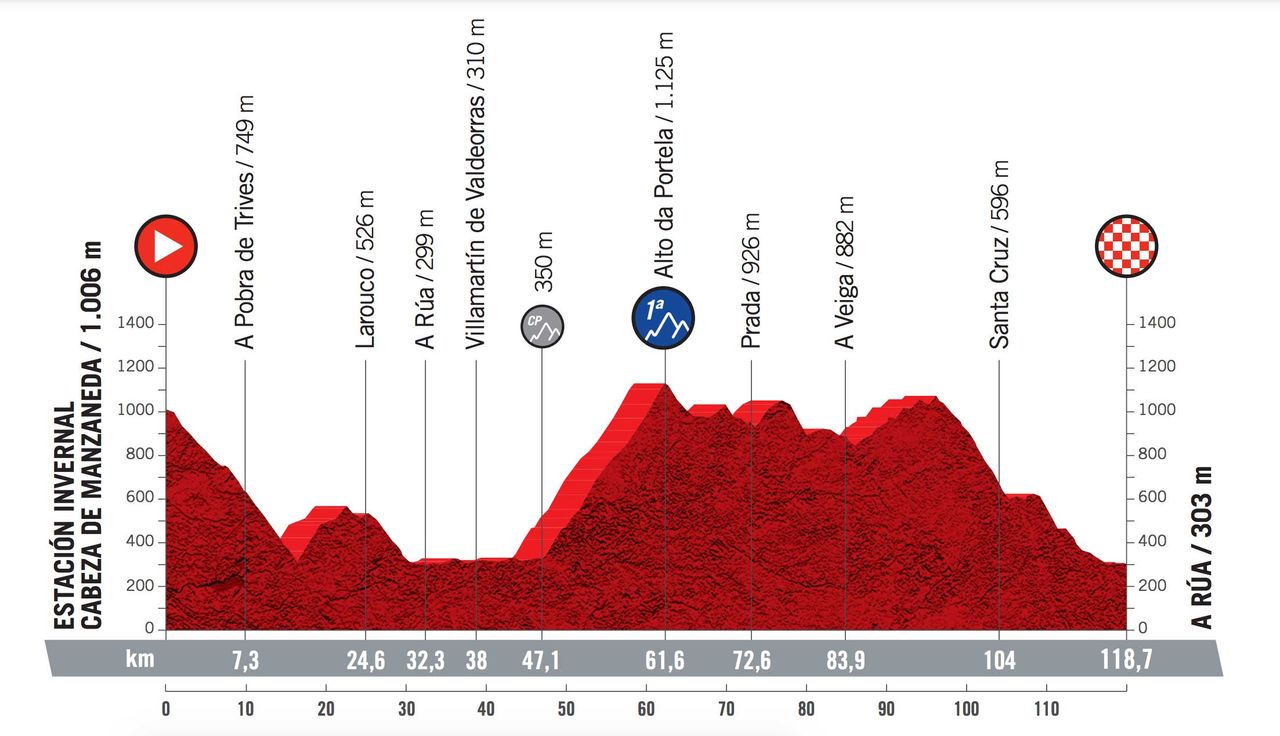 Profiles for the 2021 Ceratizit Challenge by La Vuelta