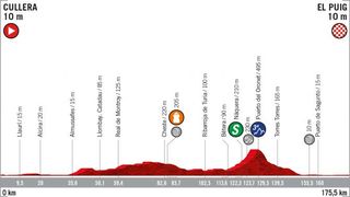 2019 Vuelta a Espana Stage 4 - Profile