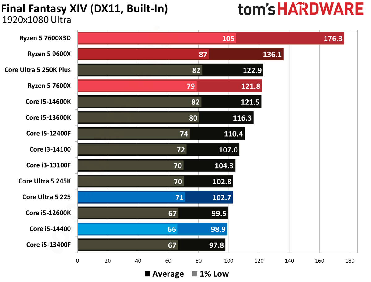 Intel Core Ultra 5 225