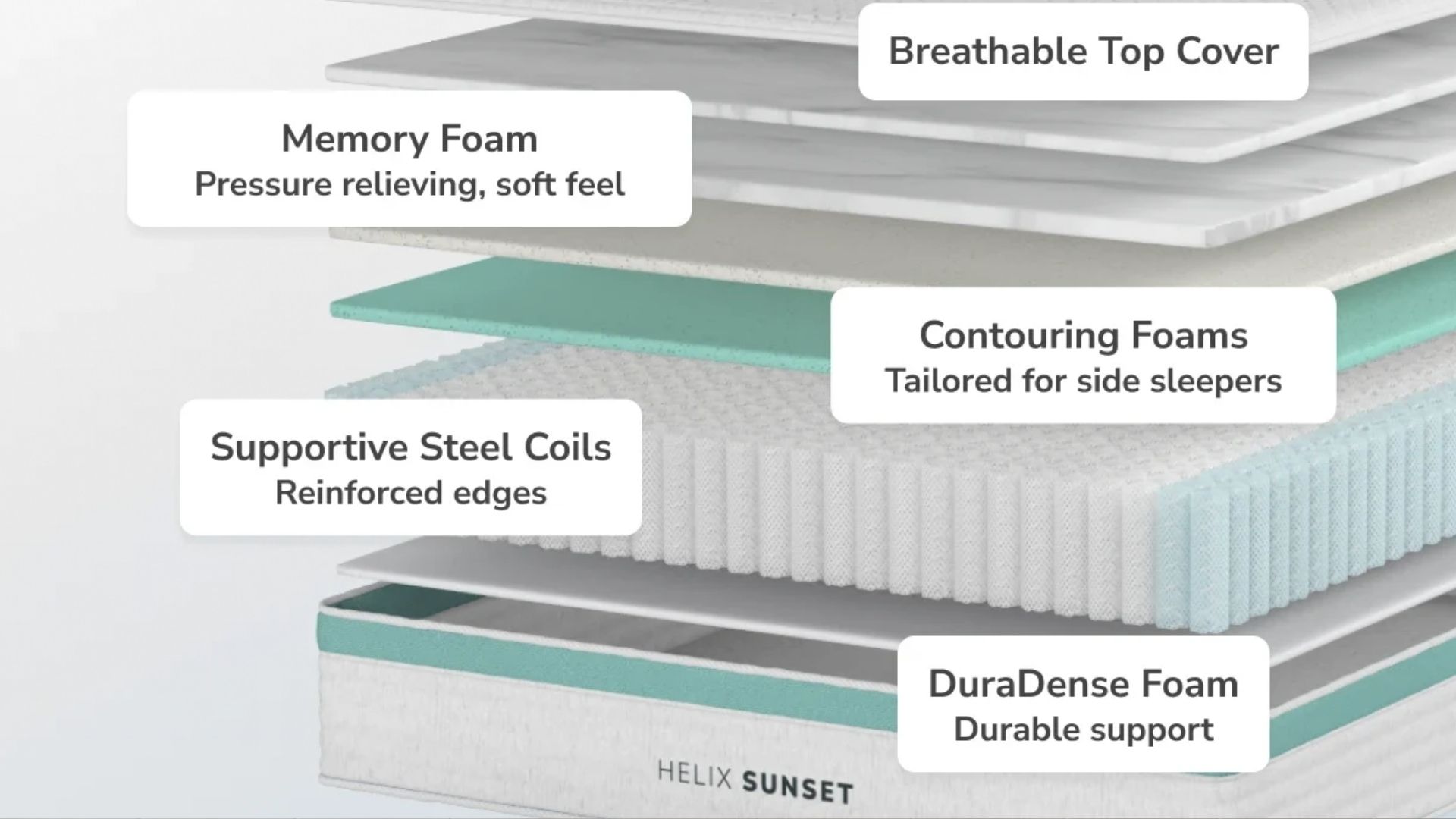 The image shows an exploding diagram of the Helix Sunset mattress against a white background