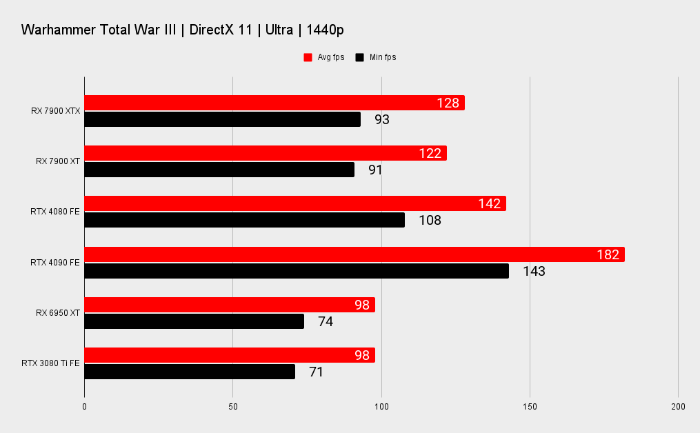 AMD RX 7900 XTX and XT benchmark graphs versus Nvidia's RTX 40-series.