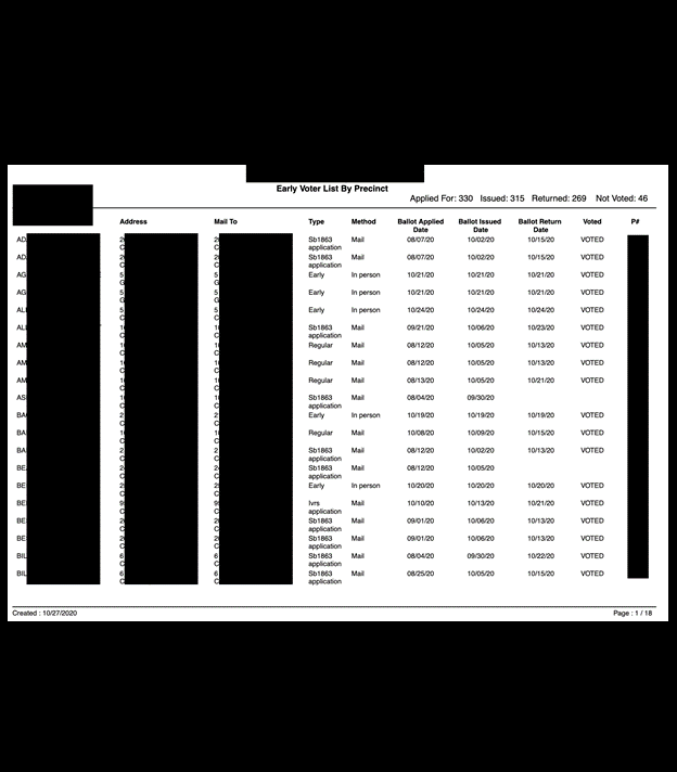 Esta captura de pantalla muestra una lista de votantes anticipados que contiene los nombres y direcciones de las personas.  La lista también muestra si cada uno de ellos votó o no.