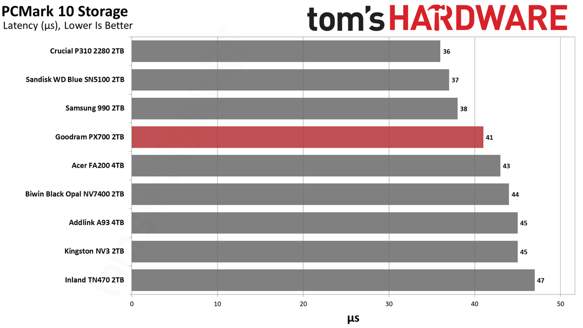 Goodram PX700 2TB SSD