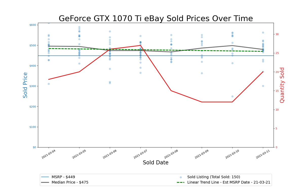 GPU Pricing Index, March 4&ndash;11, 2021