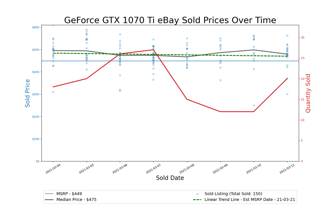 GPU Pricing Index, March 4&ndash;11, 2021