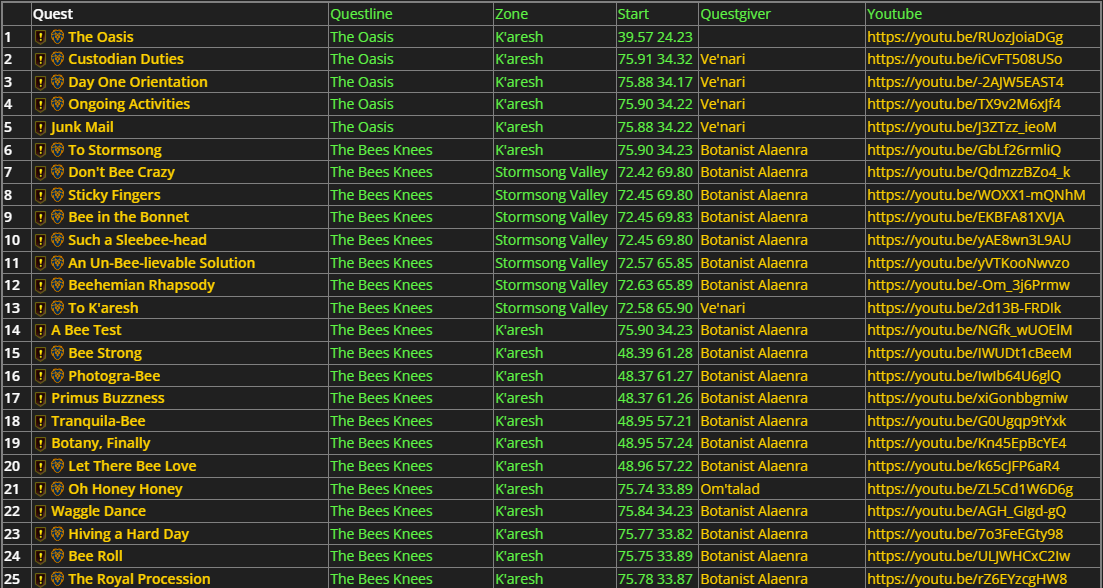 A list of bee-related quests from WoWHead.