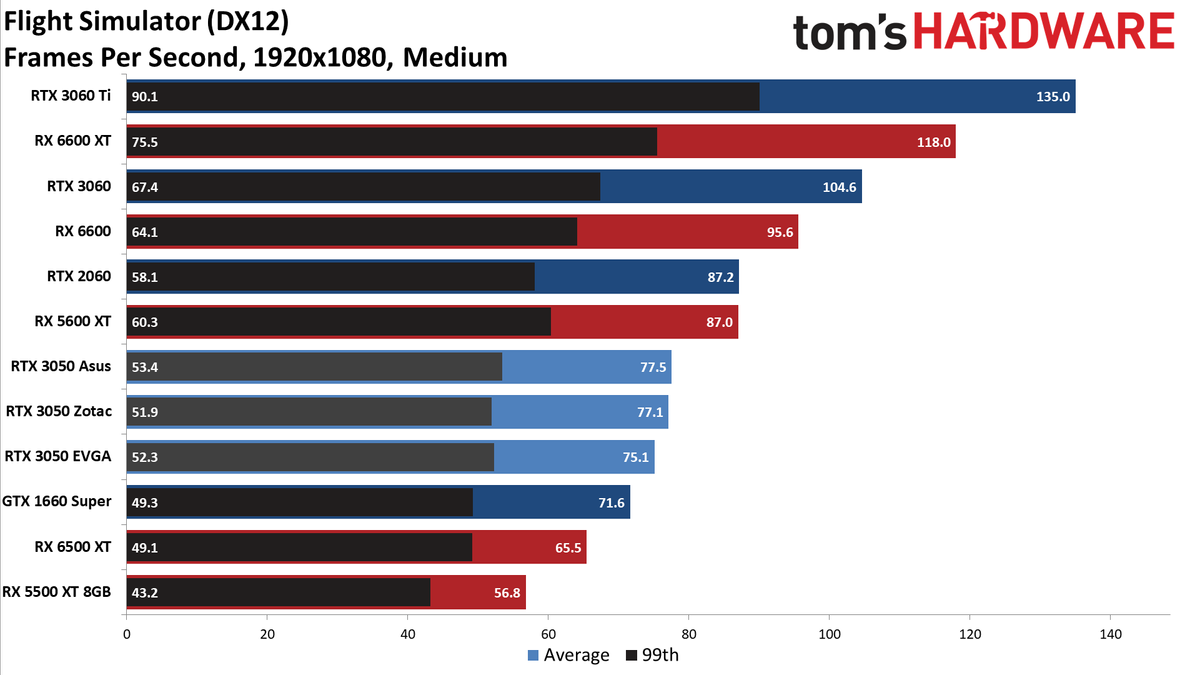 Asus GeForce RTX 3050 ROG Strix