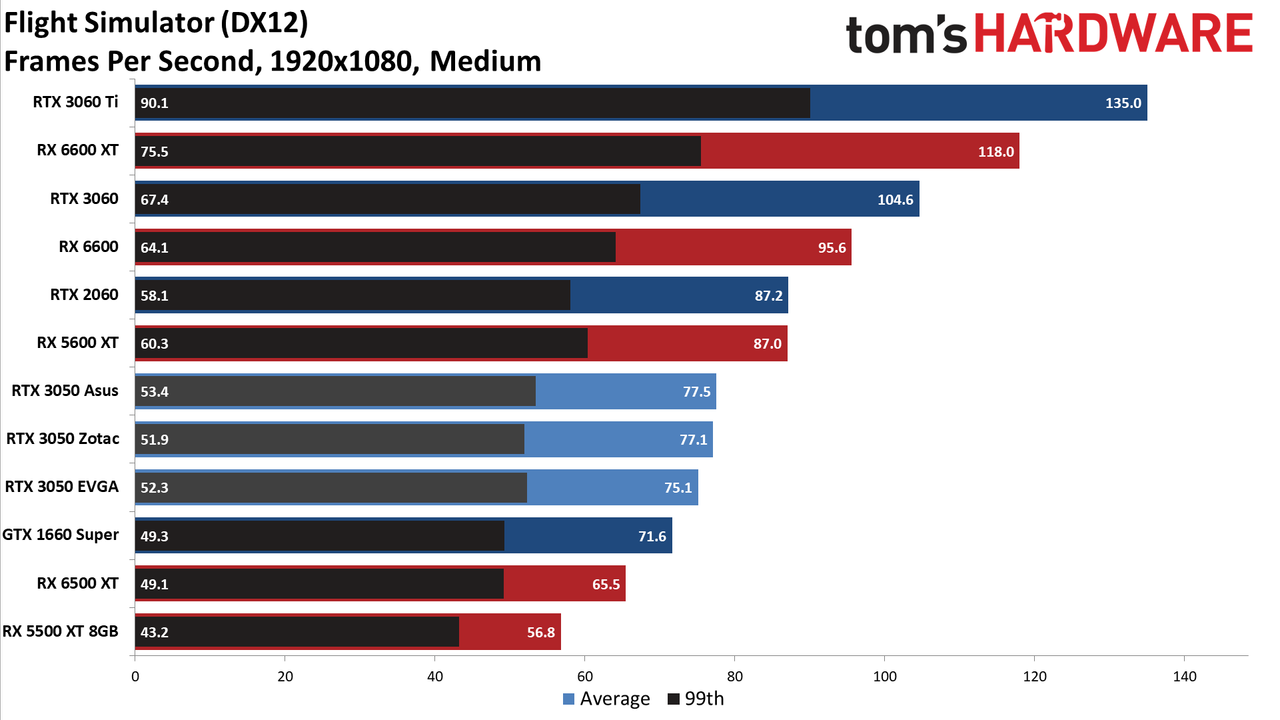 Asus GeForce RTX 3050 ROG Strix