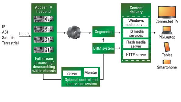 Appear TV’s Multiscreen system | TV Tech