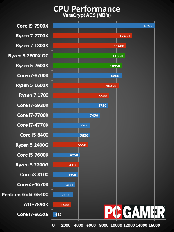 Можно ли играть без видеокарты на ryzen 5 2600