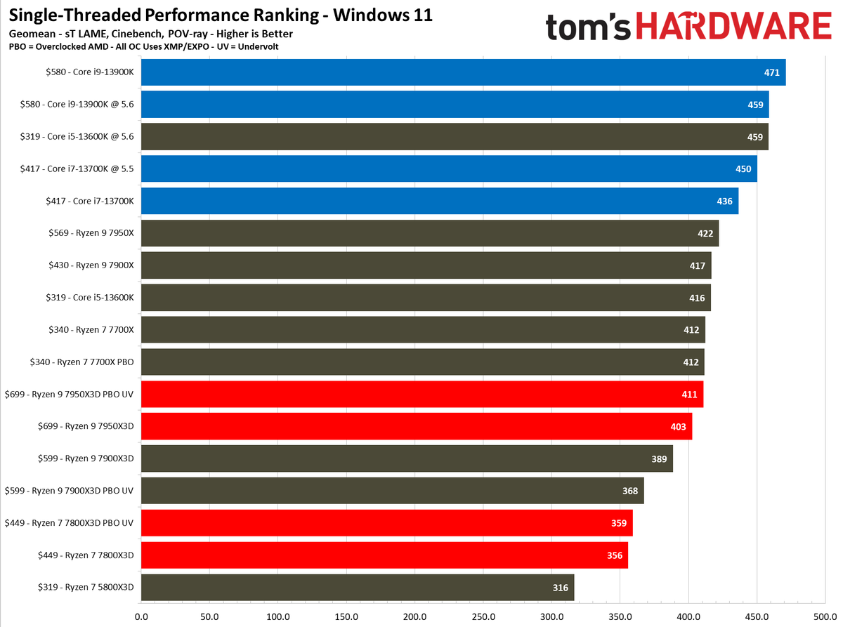 Ryzen 7 7800X3D