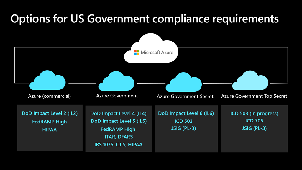 Microsoft Azure Government Top Secret