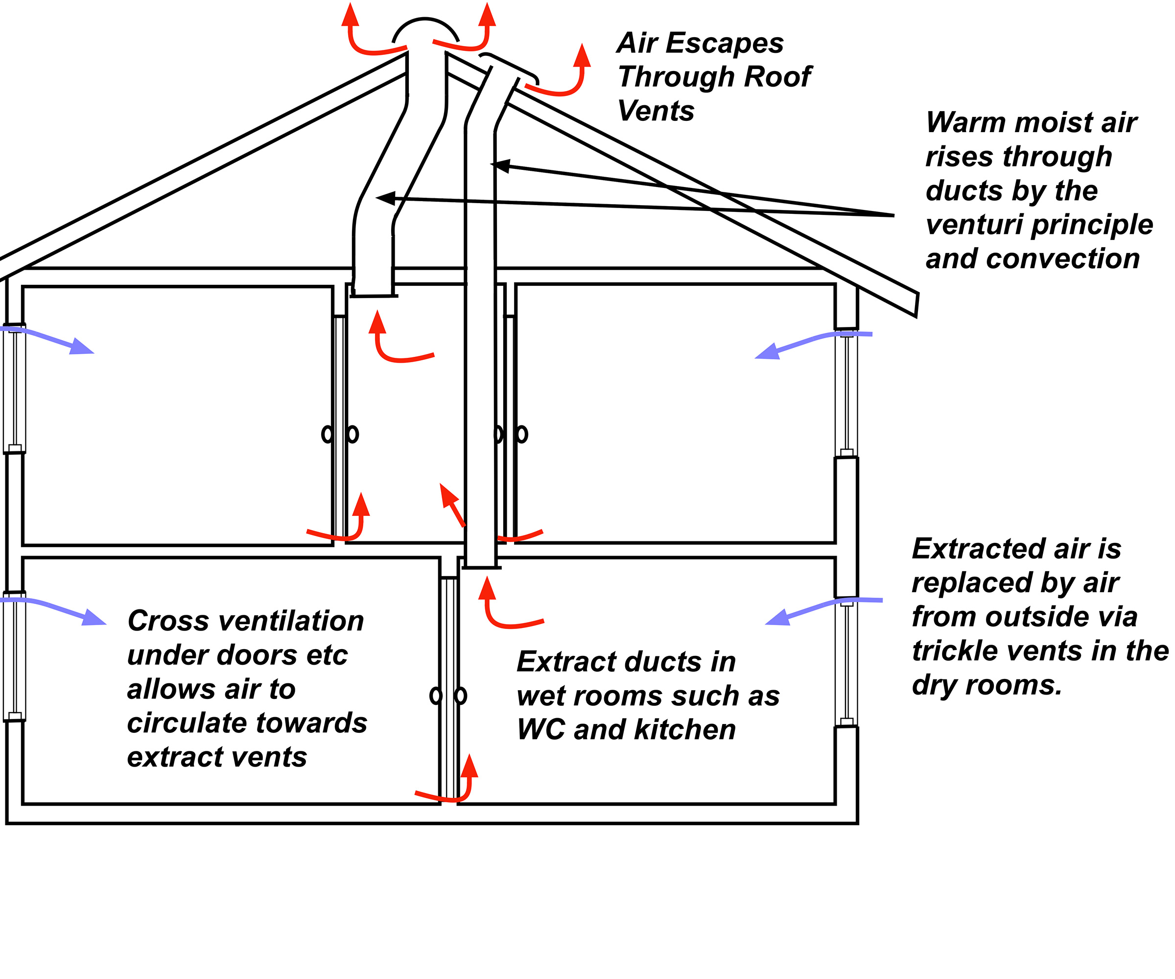 diagram showing passive stack ventilation