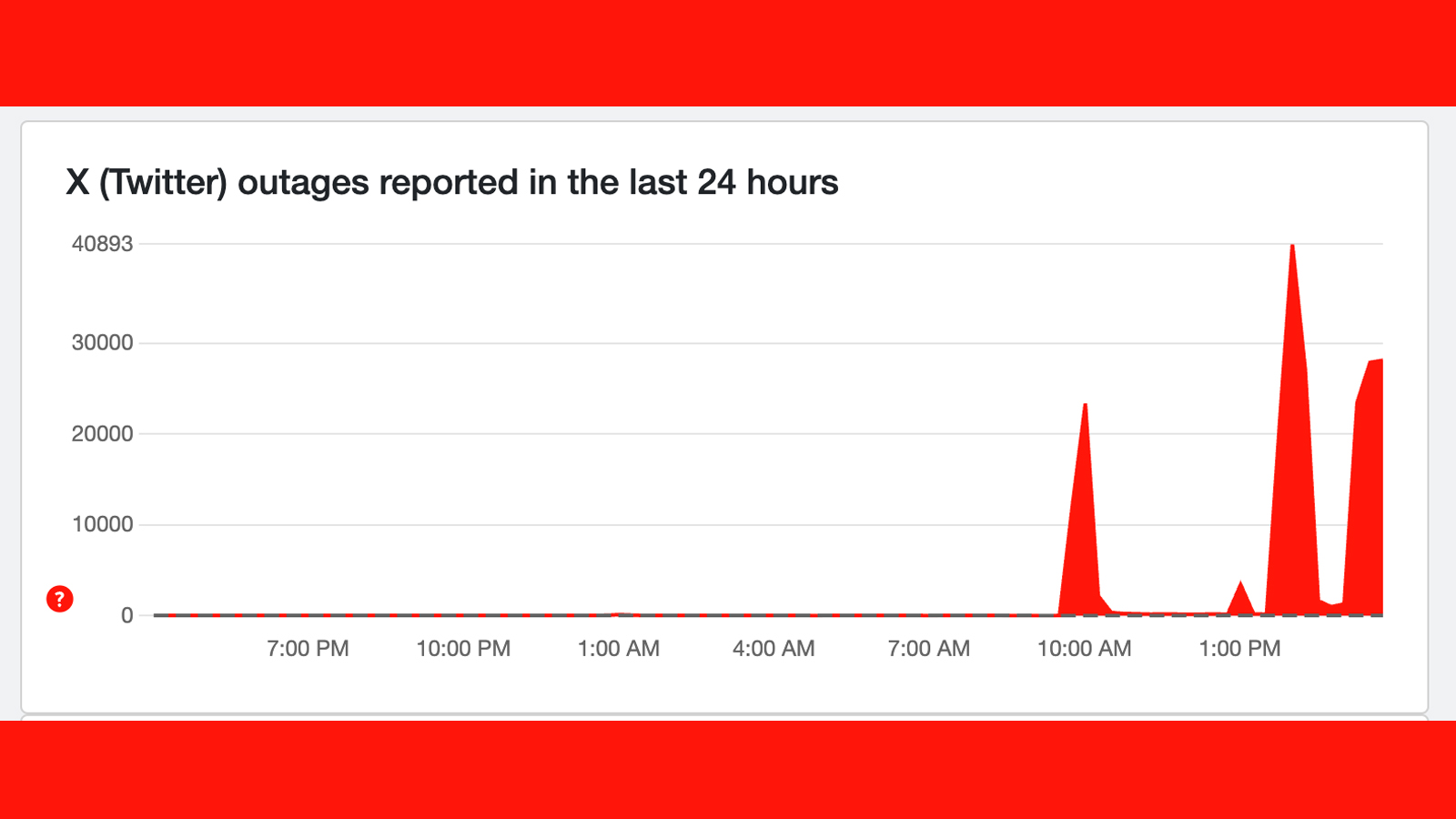 A Downdetector graph showing an X/Twitter outage