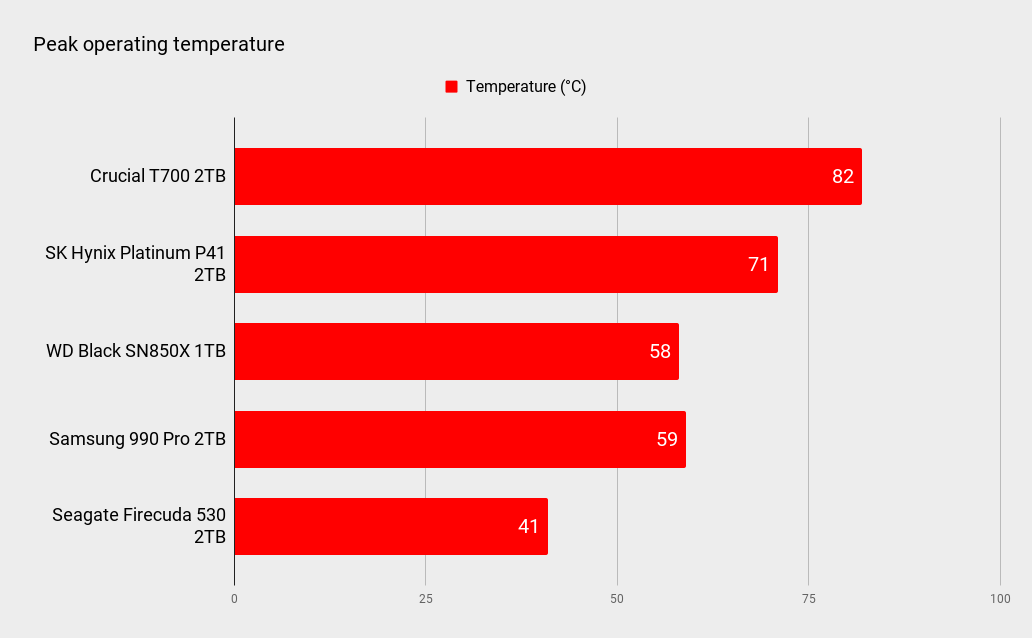 Crucial T700 benchmarks