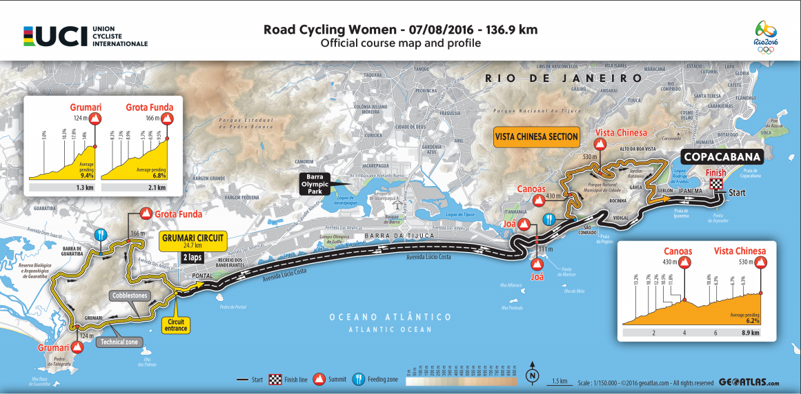 2016 Rio Olympic Games Women's Road Race Profile