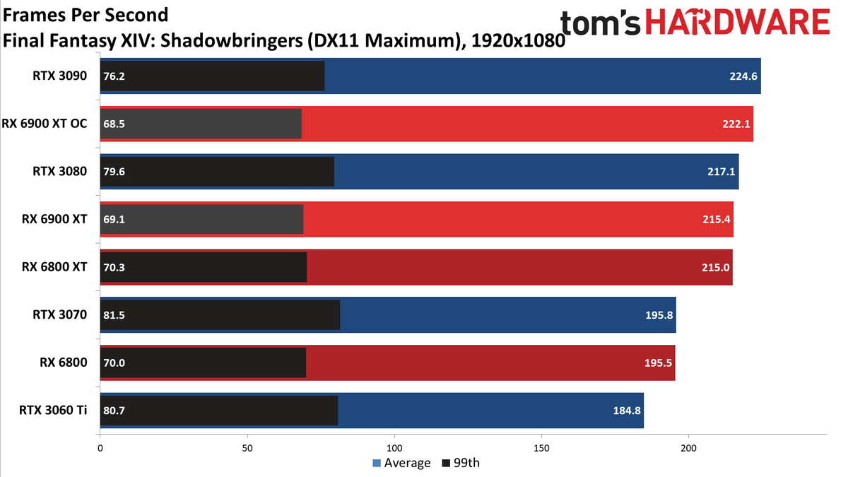 AMD Radeon RX 6900 XT