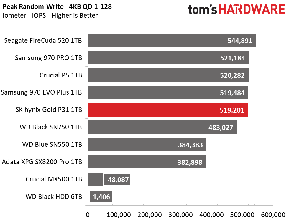 SK Hynix Gold S31