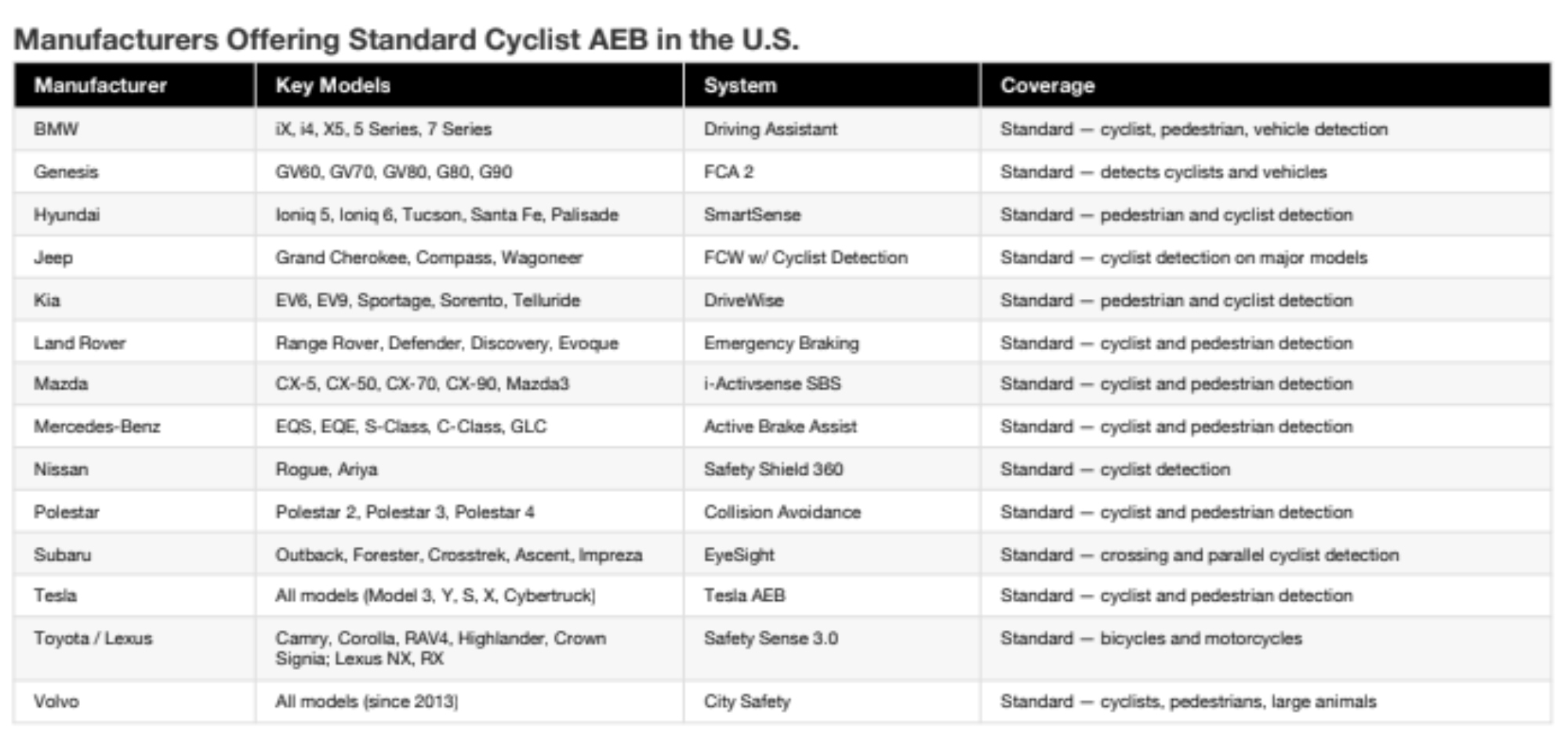 Image shows car brands that have AEB with vulnerable road user detection in the U.S.