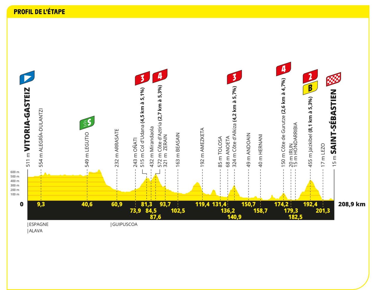 Profile of stage 2 of the 2023 Tour de France